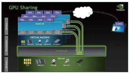英偉達引領GPU虛擬化新風潮 VDI+vGPU或成桌面云主流之選