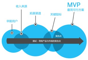 從創(chuàng)意到利潤(rùn) 在互聯(lián)網(wǎng)領(lǐng)域打造成功產(chǎn)品與銷售之道