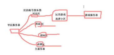網(wǎng)絡(luò)游戲服務(wù)器的分類與互聯(lián)網(wǎng)游戲服務(wù)解析