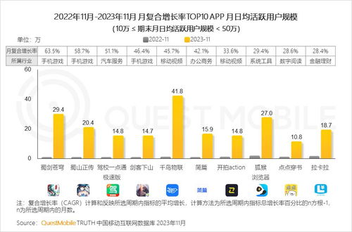 2023中國移動(dòng)互聯(lián)網(wǎng)黑馬盤點(diǎn) 高增長態(tài)勢重現(xiàn)，游戲、辦公、出行、生活服務(wù)成寶藏領(lǐng)域