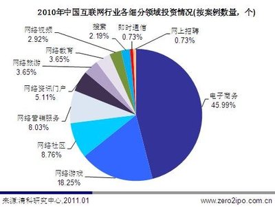 2010年網(wǎng)游投資案占比18.25% 網(wǎng)游市場略顯疲憊還是理性回歸？